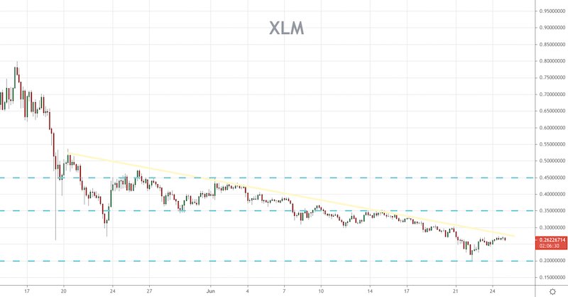 XLM Price Forecast