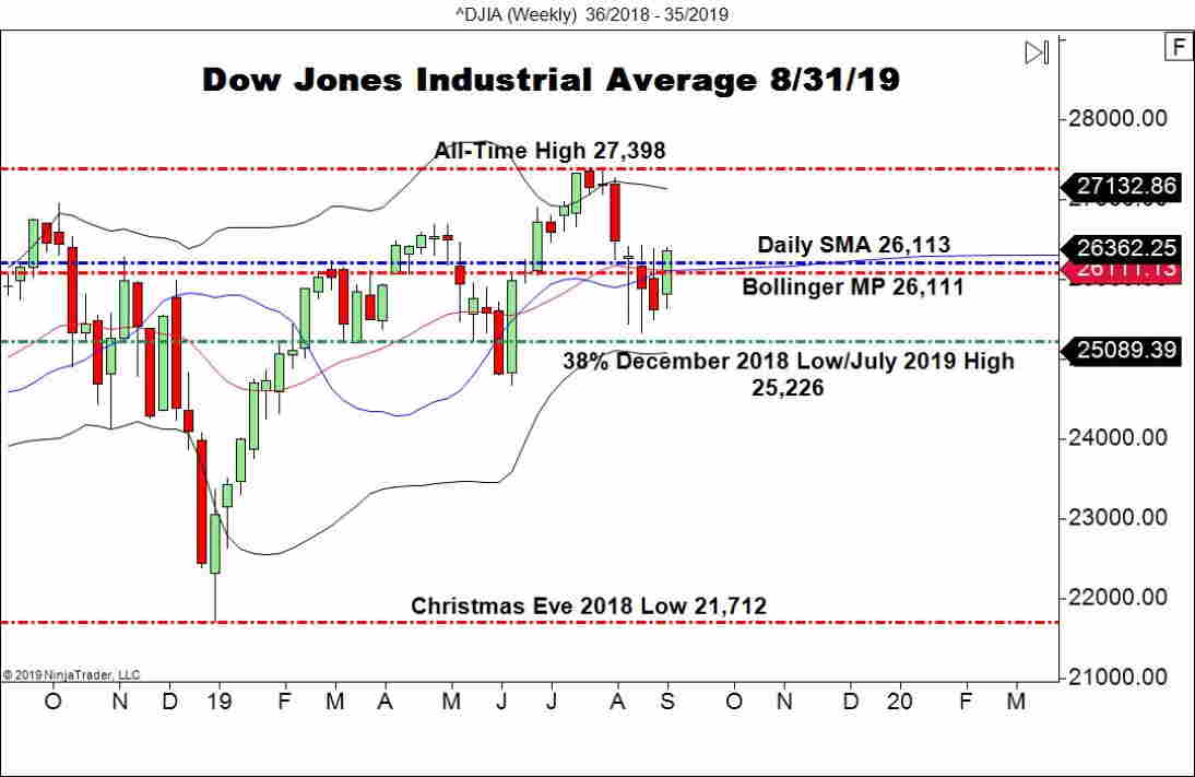 Dow Jones Industrial Average (DJIA), Weekly Chart