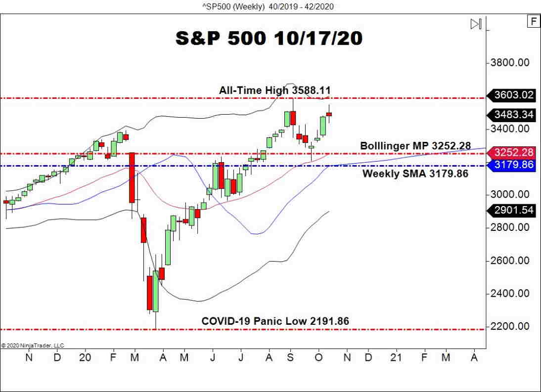 The S&P 500 Is Hovering Near All-Time Highs With Under Three Weeks To Go Until Election Day.