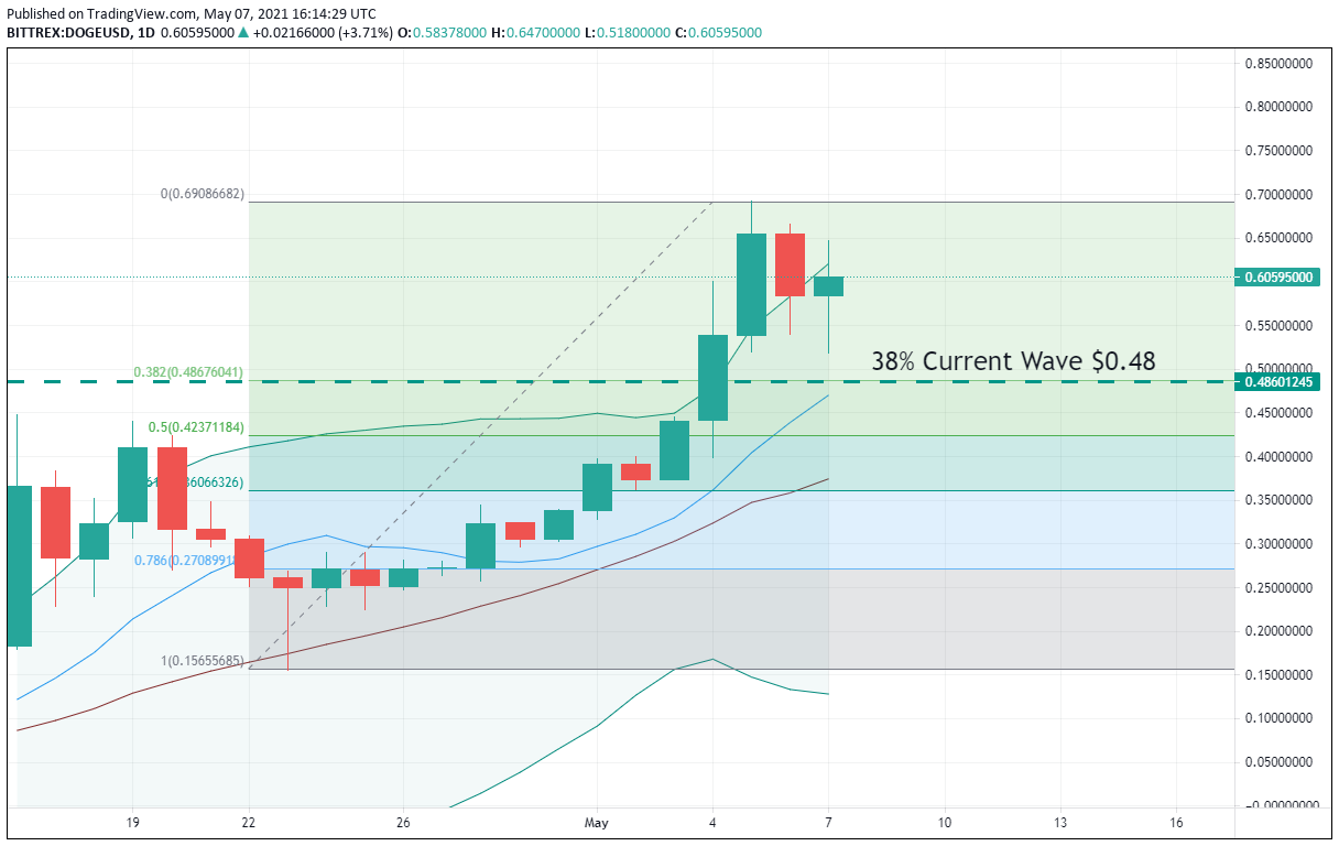 DOGE/USD, Daily Chart