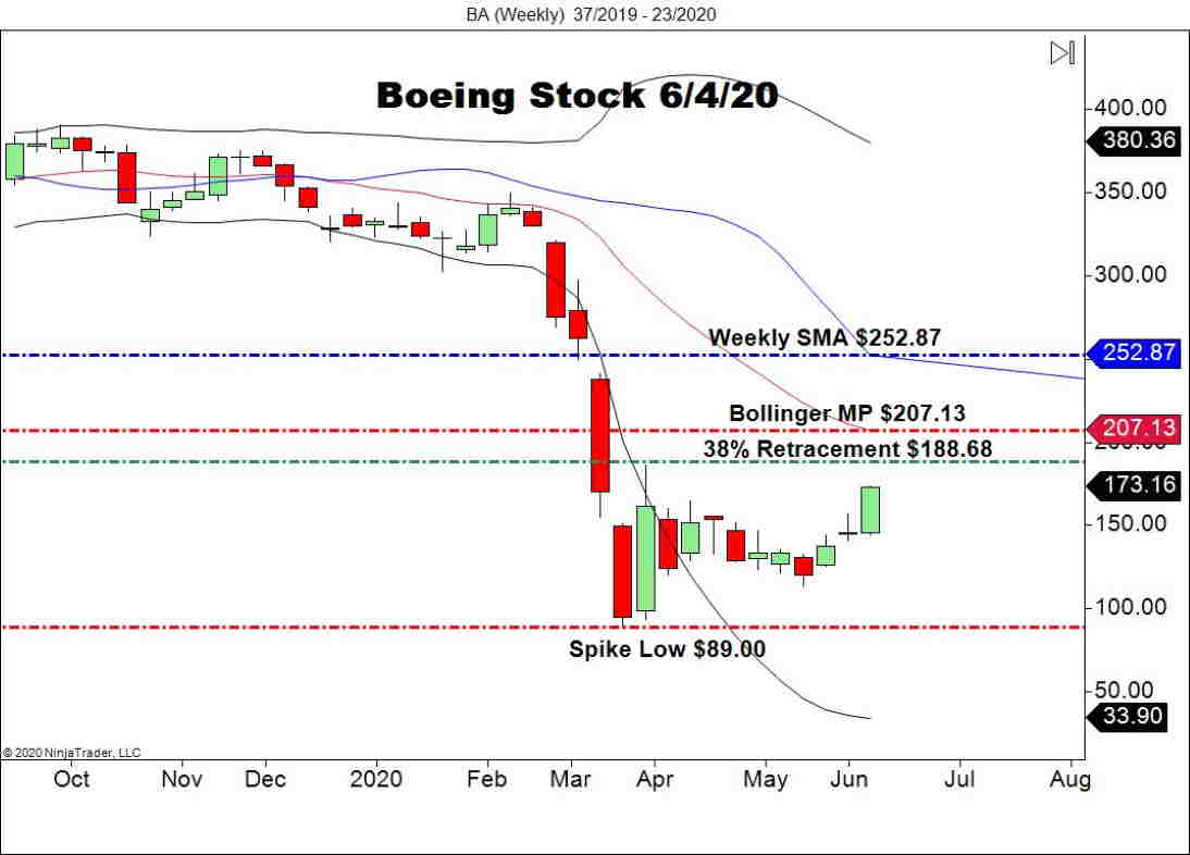 Boeing Stock (BA), Weekly Chart