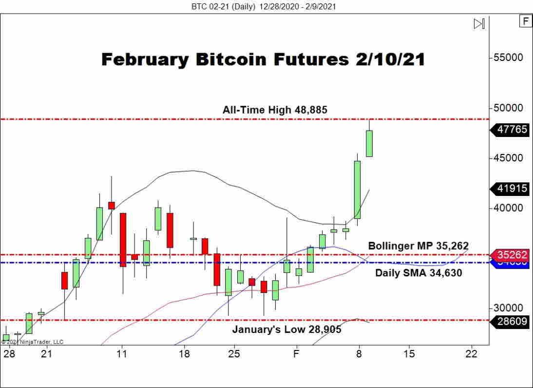 February Bitcoin Futures (BTC), Daily Chart
