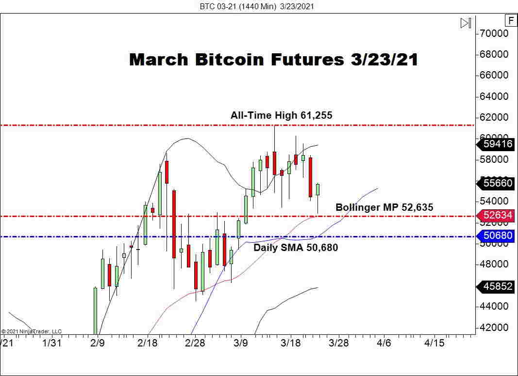 March Bitcoin Futures (BTC), Daily Chart
