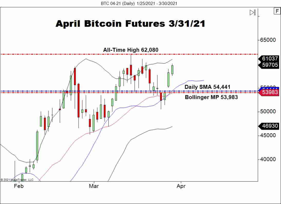 April Bitcoin Futures (BTC), Daily Chart