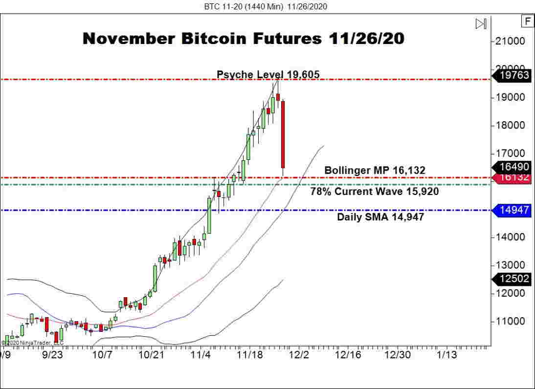 Bitcoin (BTC) Plunges $2000, Down 12.5% On The Day - Forex ...