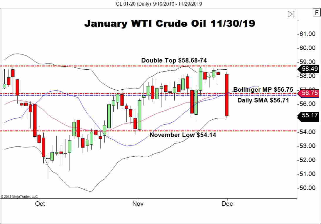 January WTI Crude Oil Futures (CL), Daily Chart