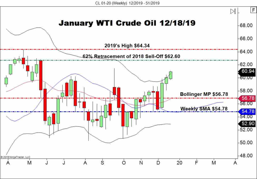 January WTI Crude Oil Futures (CL), Weekly Chart