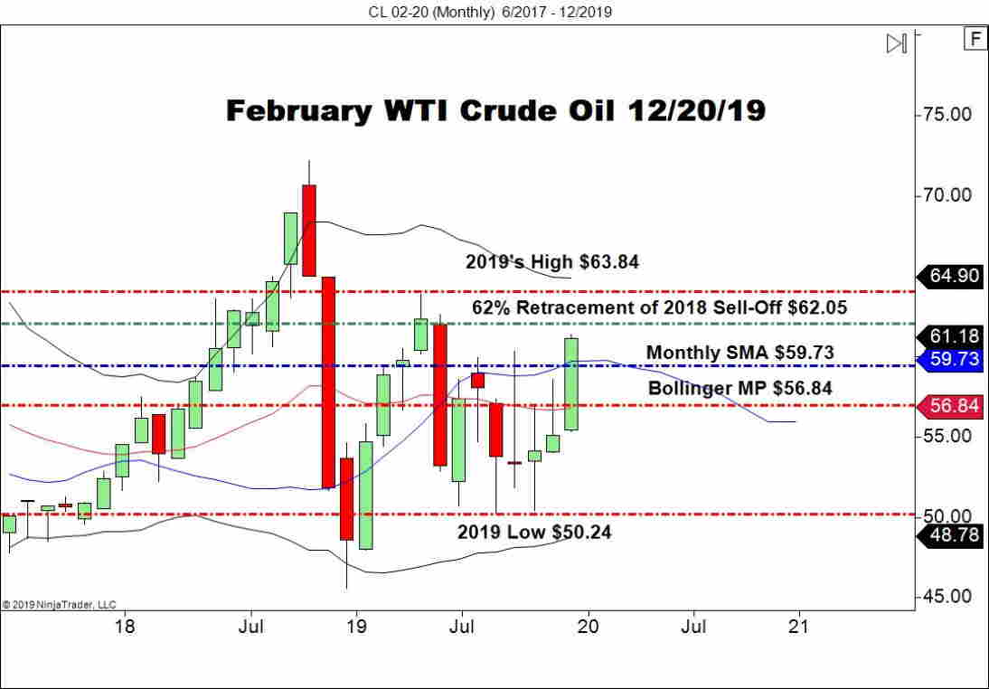 February WTI Crude Oil Futures (CL), Monthly Chart