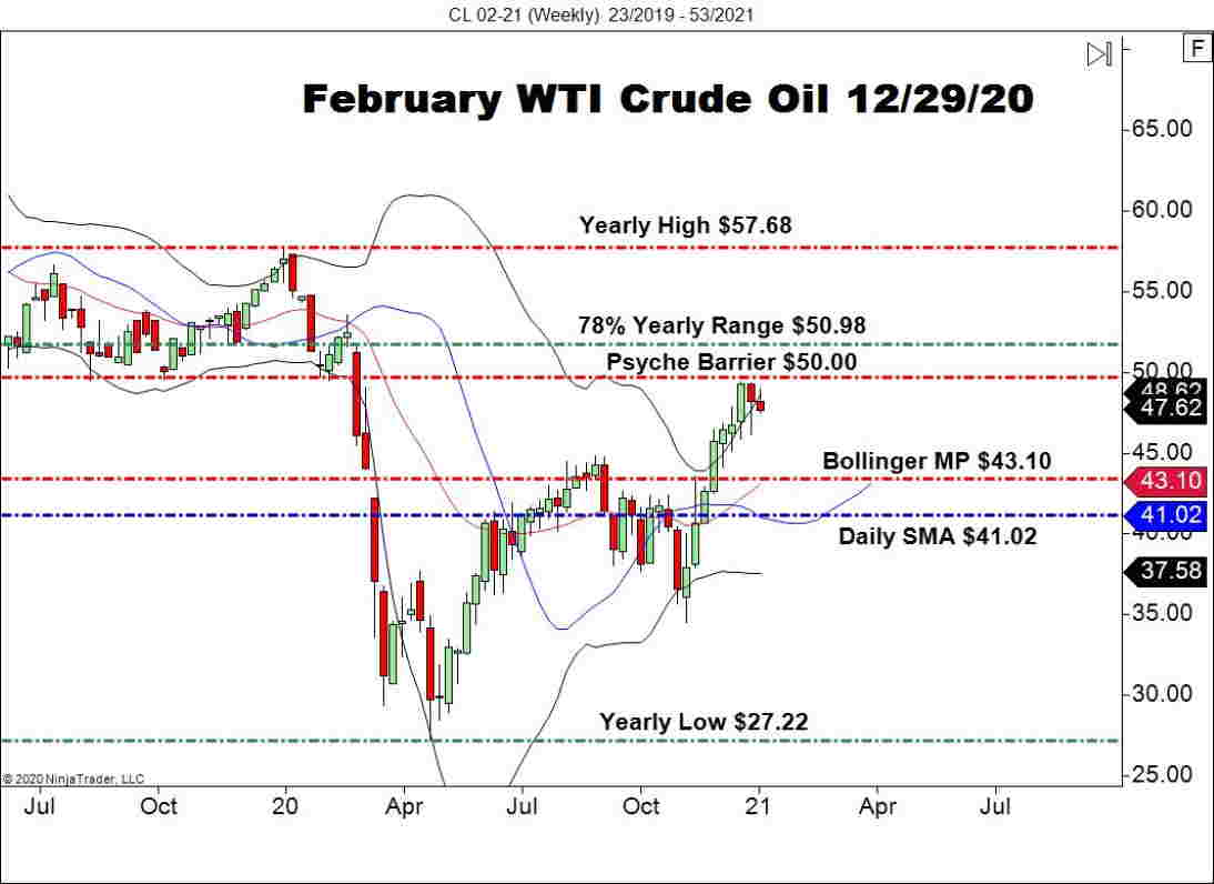 February WTI Crude Oil Futures (CL), Weekly Chart