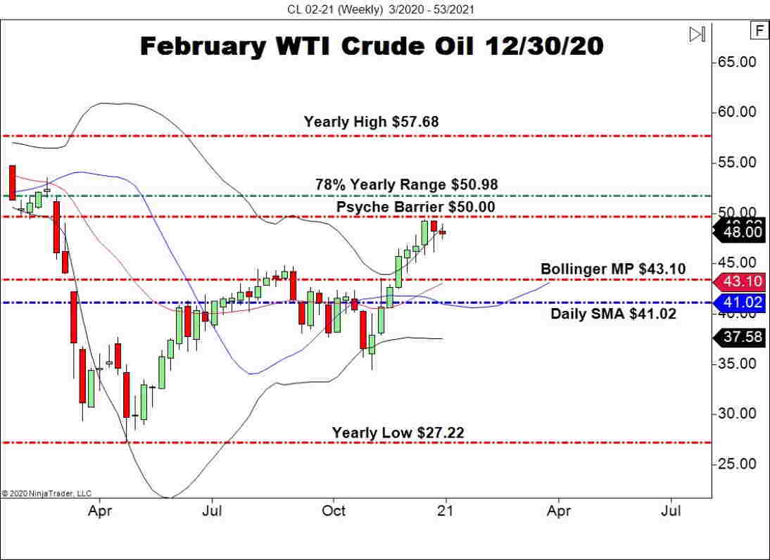 February WTI Crude Oil Futures (CL), Weekly Chart