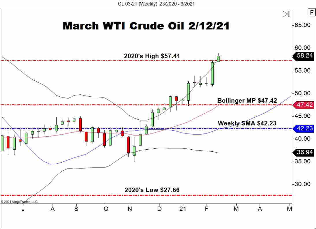 March WTI Crude Oil Futures (CL), Weekly Chart