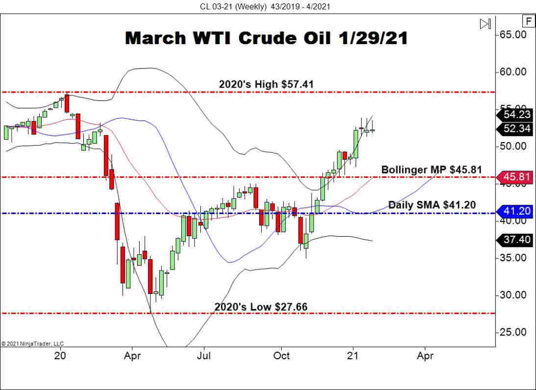 March WTI Crude Oil Futures (CL), Weekly Chart