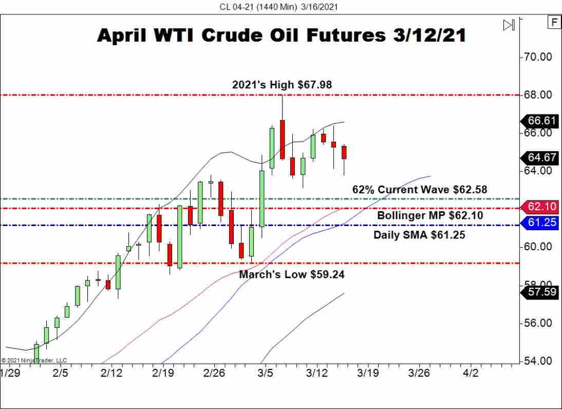 April WTI Crude Oil Futures (CL), Daily Chart