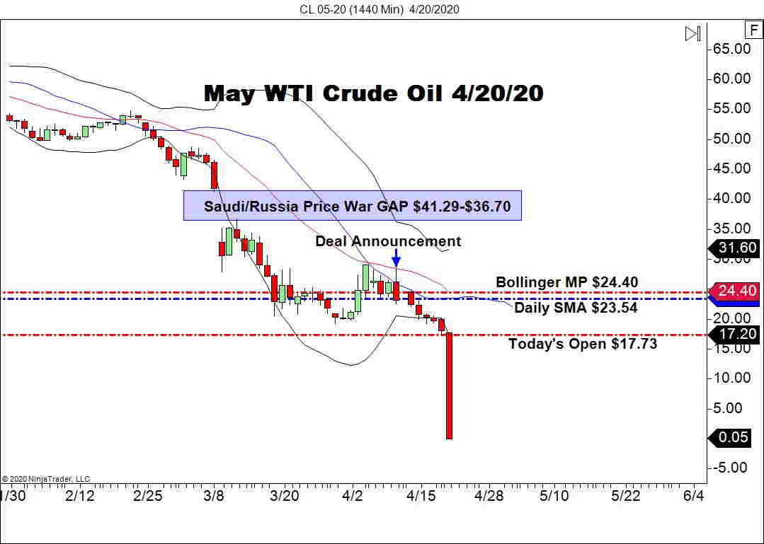 A Historic Day For May WTI Crude Oil Futures Forex News by FX Leaders