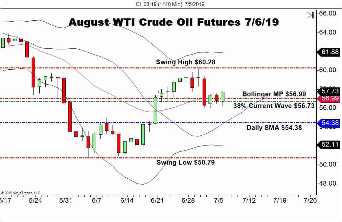 Second Half Outlook For Wti Crude Oil Forex News By Fx Leaders - 