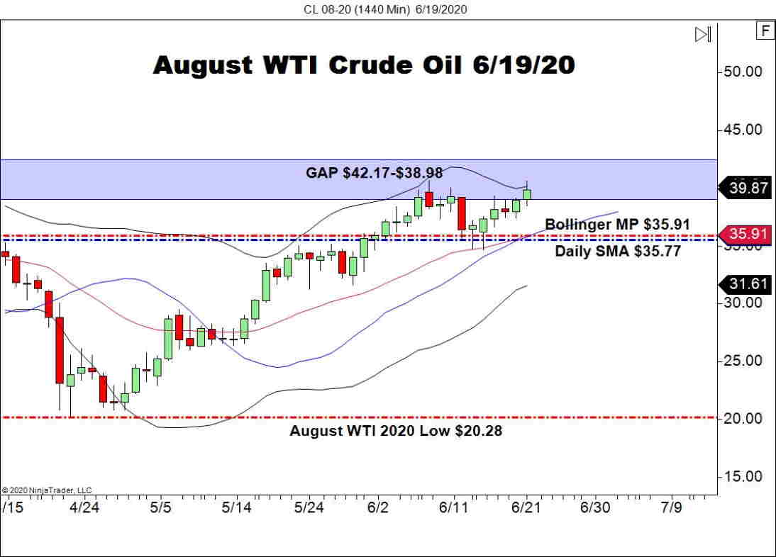 August WTI Crude Oil Futures (CL), Daily Chart