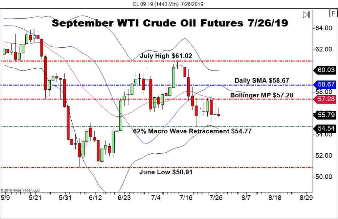 September WTI Crude Oil Futures (CL), Daily Chart