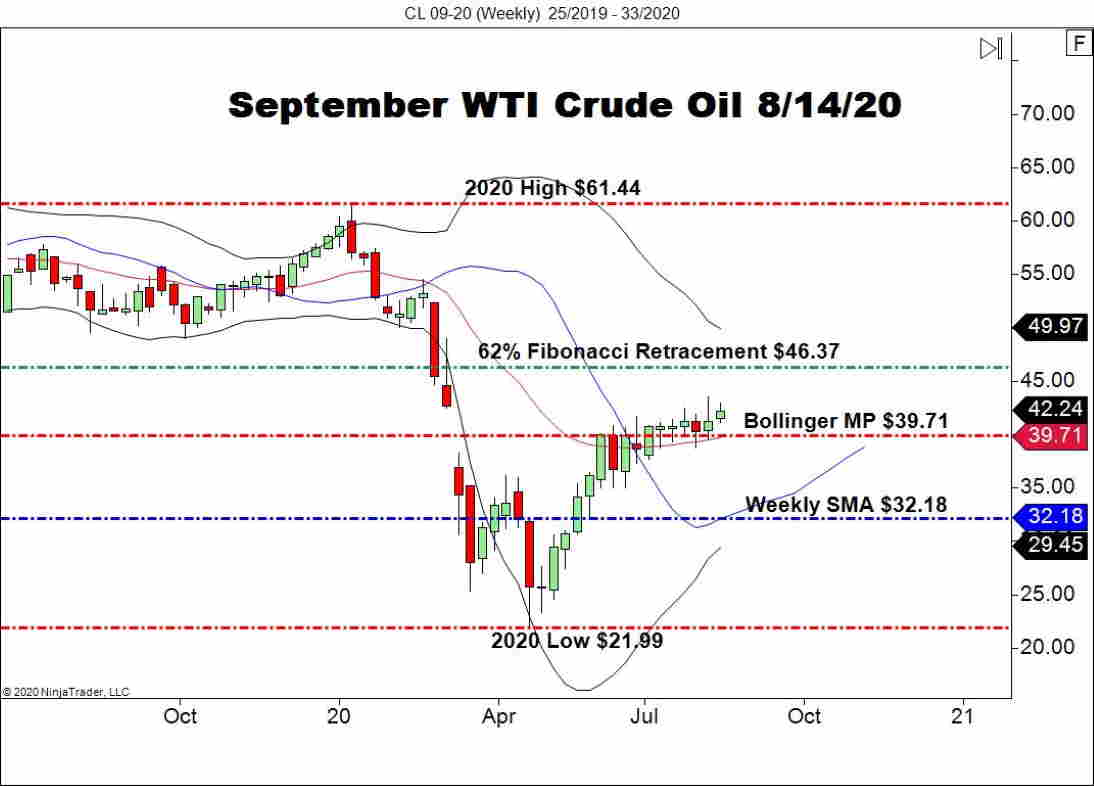 September WTI Crude Oil Futures (CL), Weekly Chart