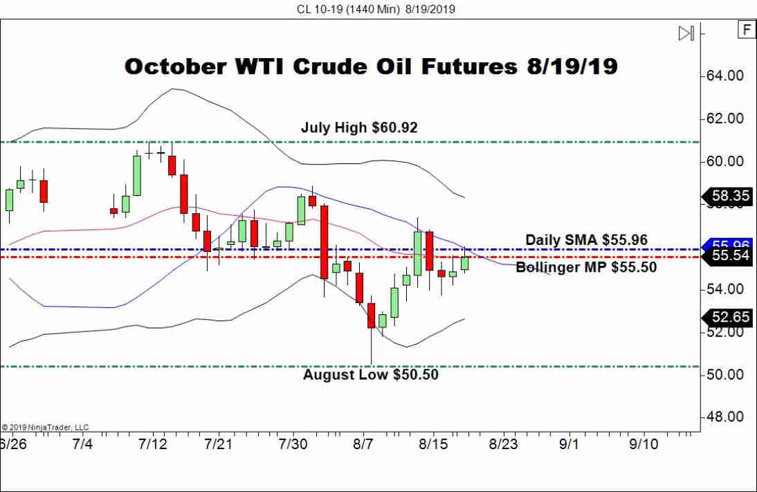 Wti Futures Contract Prices