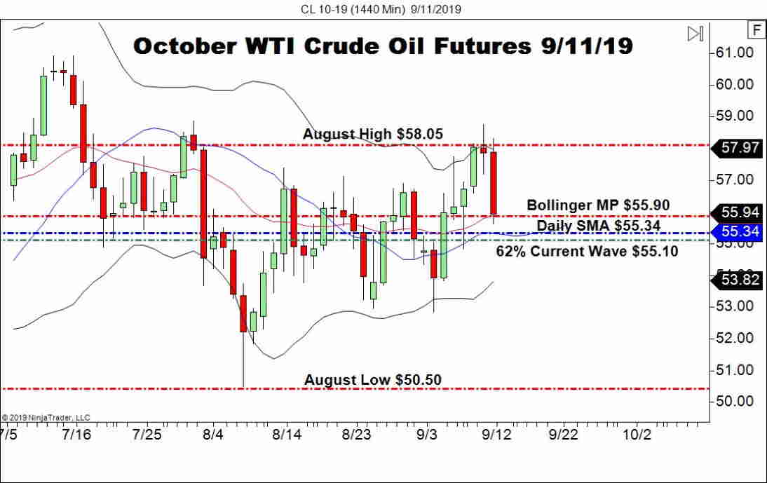 October WTI Crude Oil Futures (CL), Daily Chart