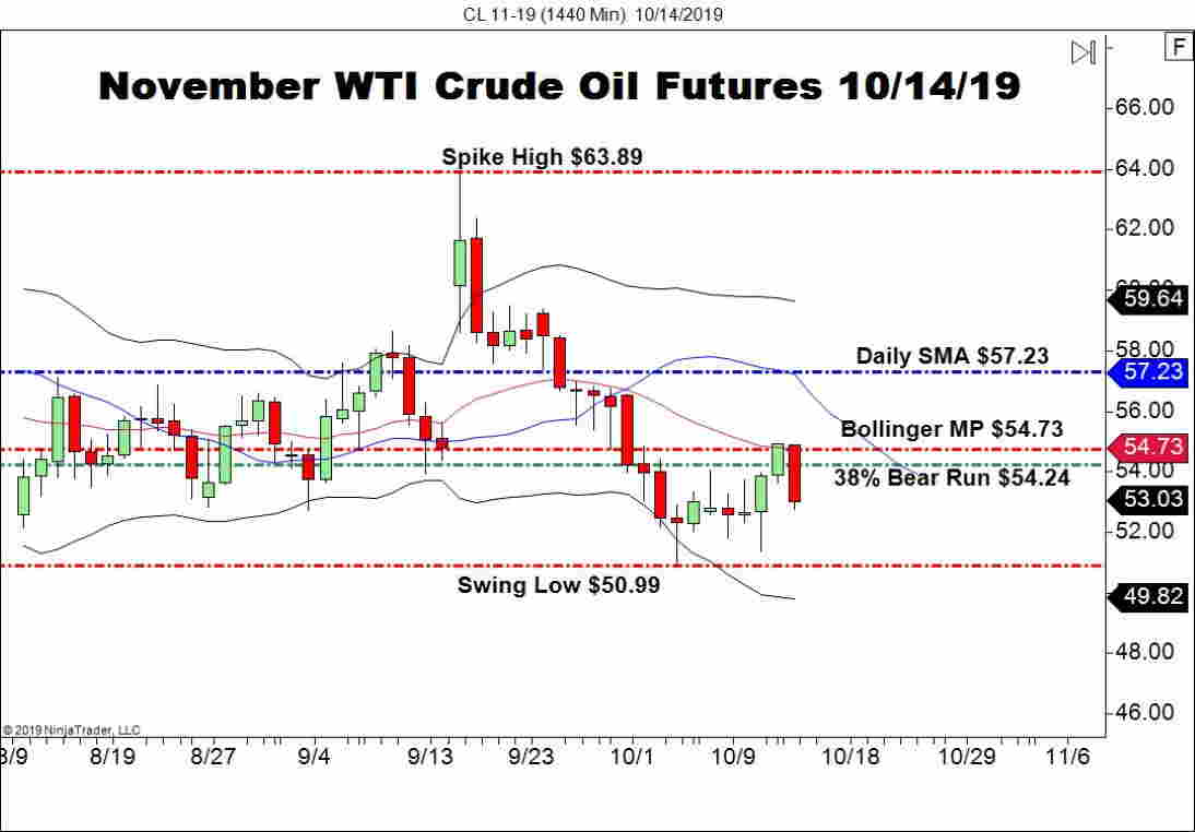 November WTI Crude Oil Futures (CL), Daily Chart