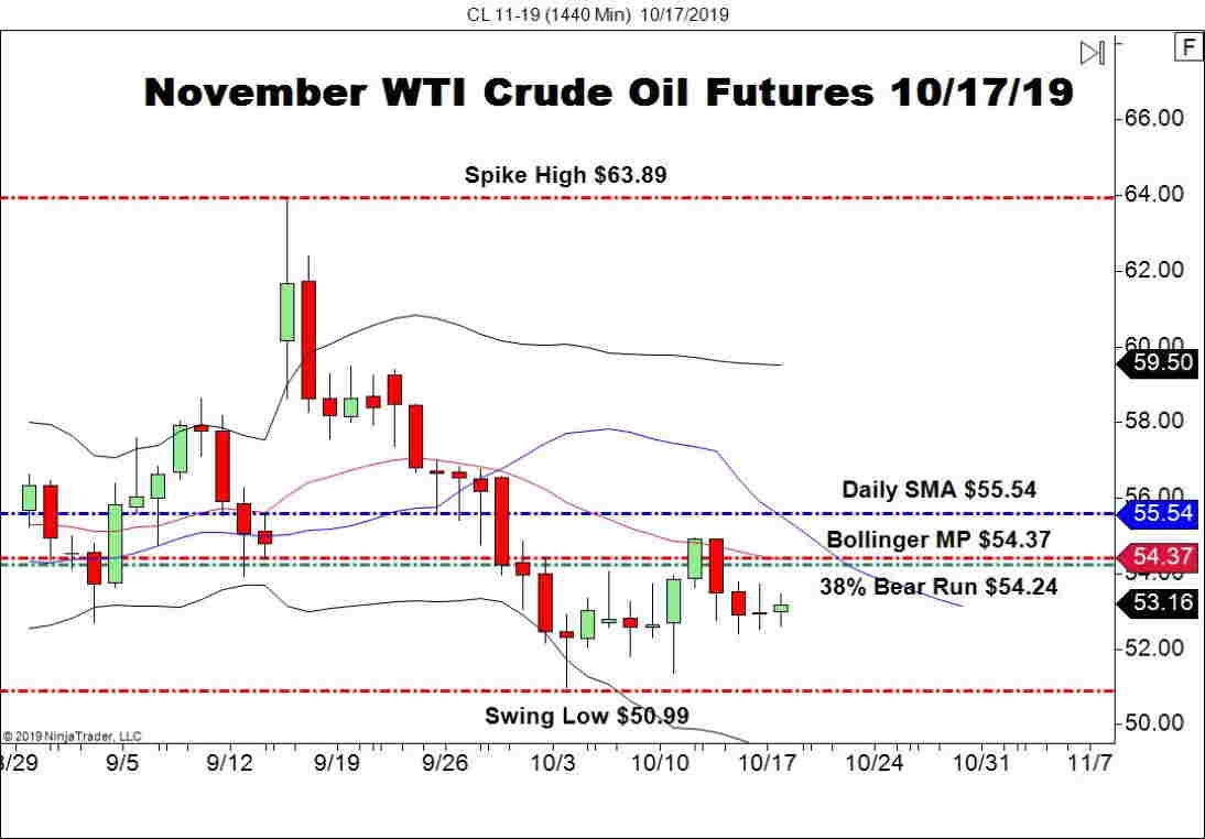 November WTI Crude Oil Futures (CL), Daily Chart EIA