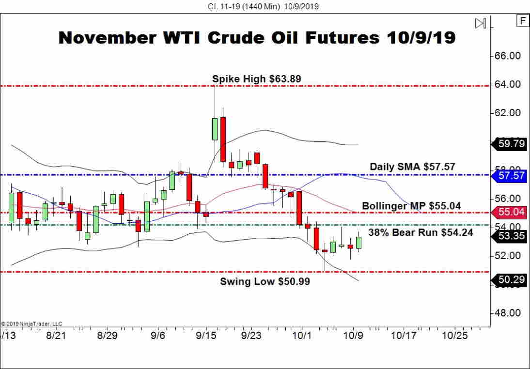 November WTI Crude Oil Futures (CL), Daily Chart