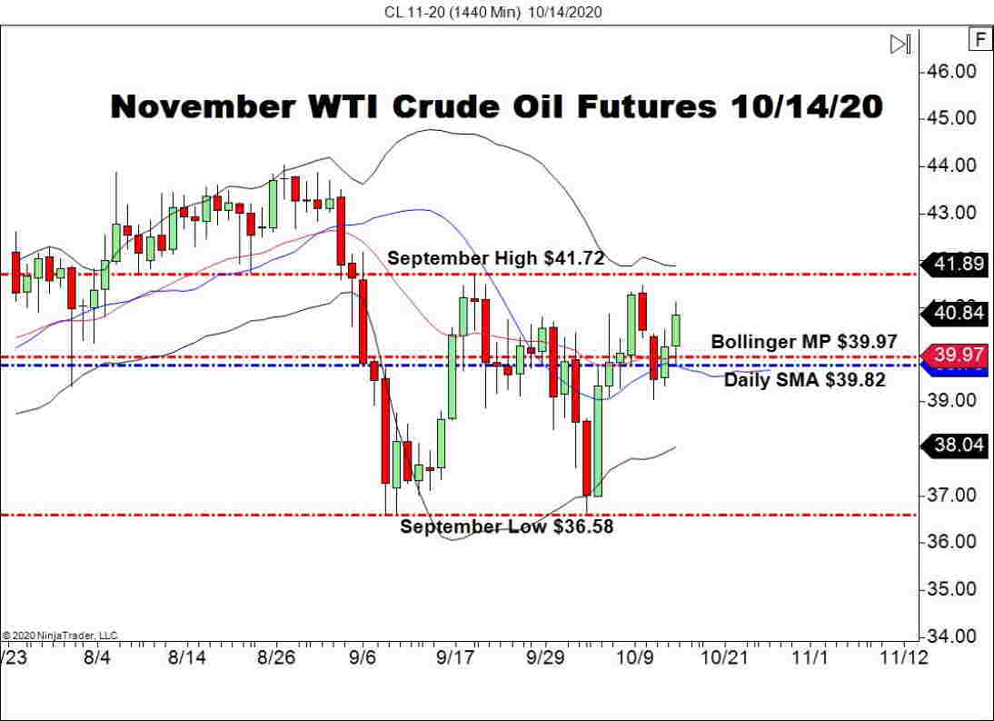 November WTI Crude Oil Futures (CL), Daily Chart