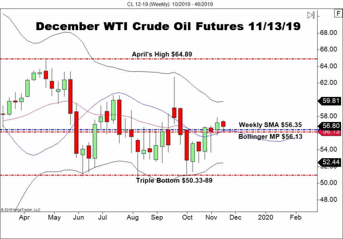 December WTI Crude Oil Futures (CL), Weekly Chart
