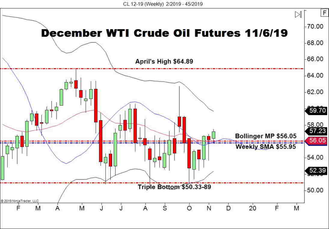 December WTI Crude Oil Futures (CL), Daily Chart