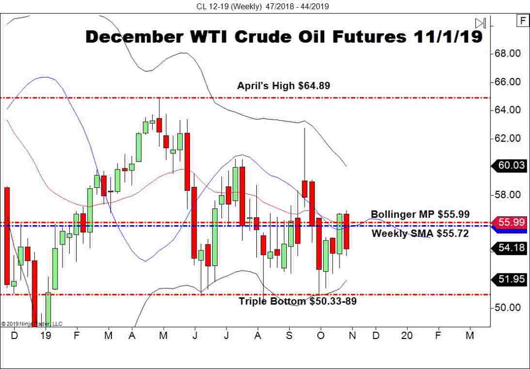 December WTI Crude Oil Futures (CL), Weekly Chart