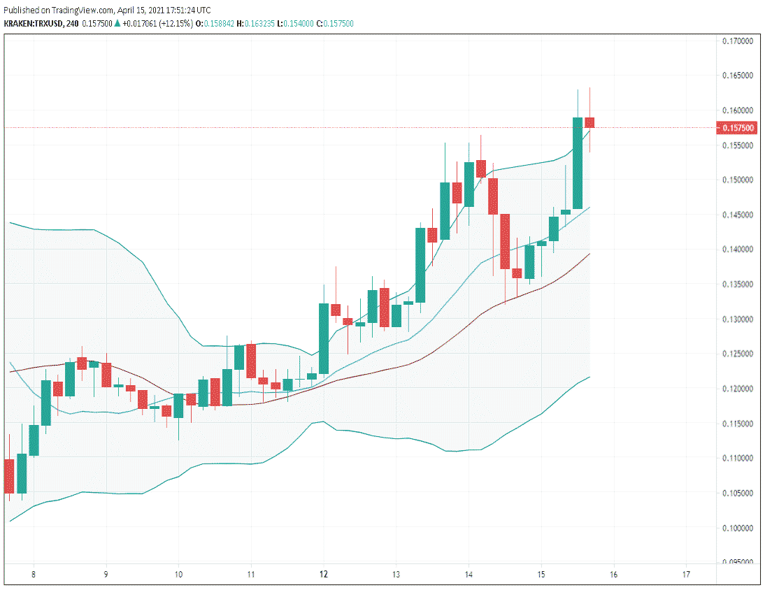 TRX/USD, 4-Hour Chart