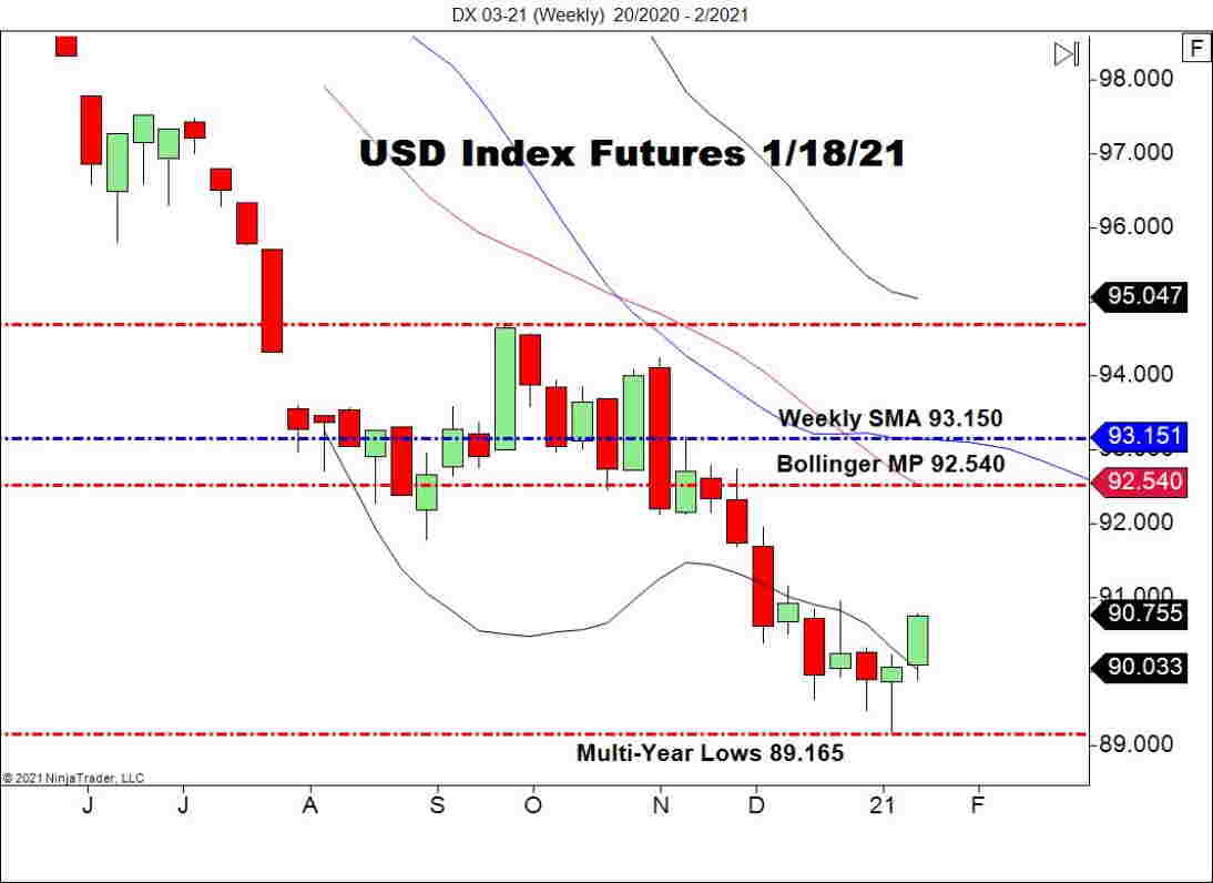 March USD Index Futures (DX), Weekly Chart