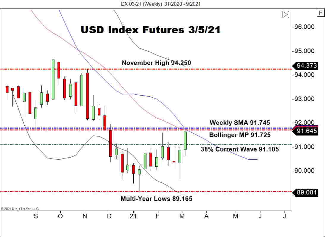 March USD Index Futures (DX), Weekly Chart