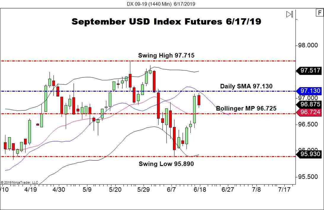 Usd Index Falters To Kick Off Fed Week Forex News By Fx Leaders - 