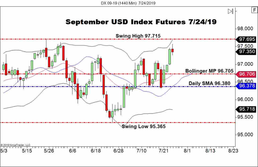 Index Futures Chart