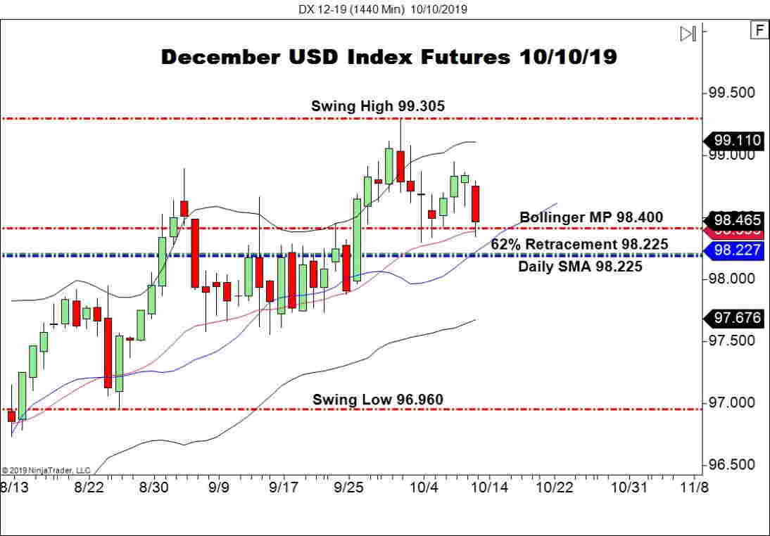 December USD Index Futures (DX), Daily Chart