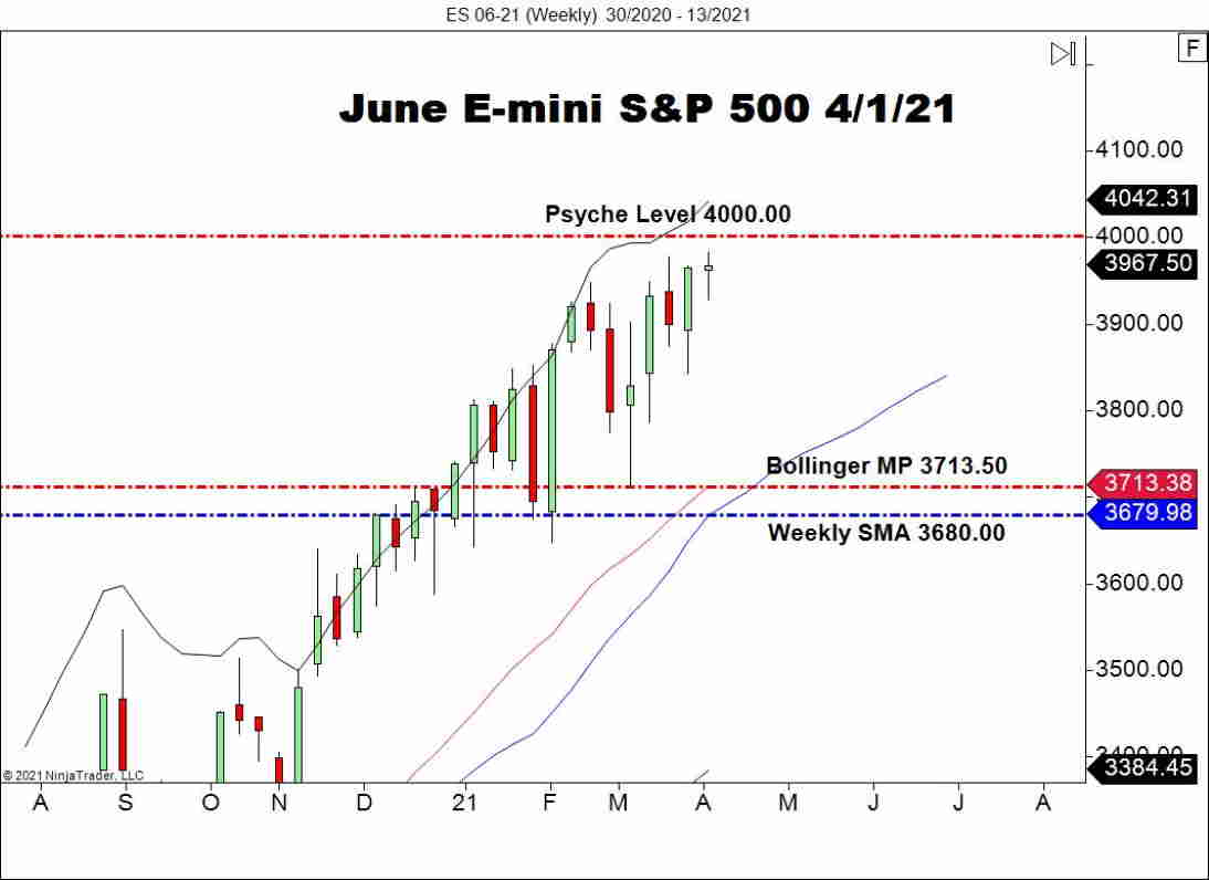 June E-mini S&P 500 (ES), Weekly Chart