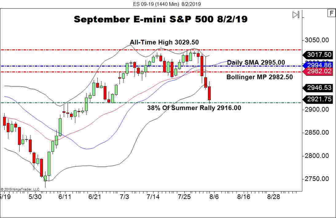 Es Future Chart