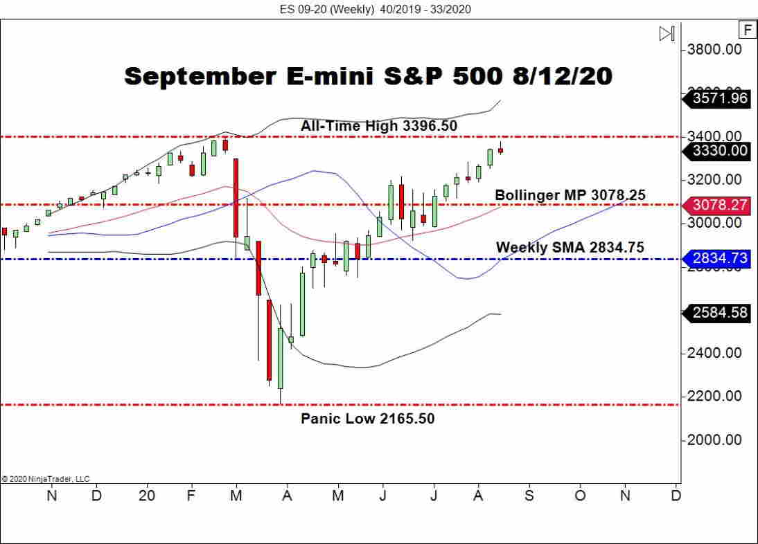 September E-mini S&P 500 (ES), Weekly Chart