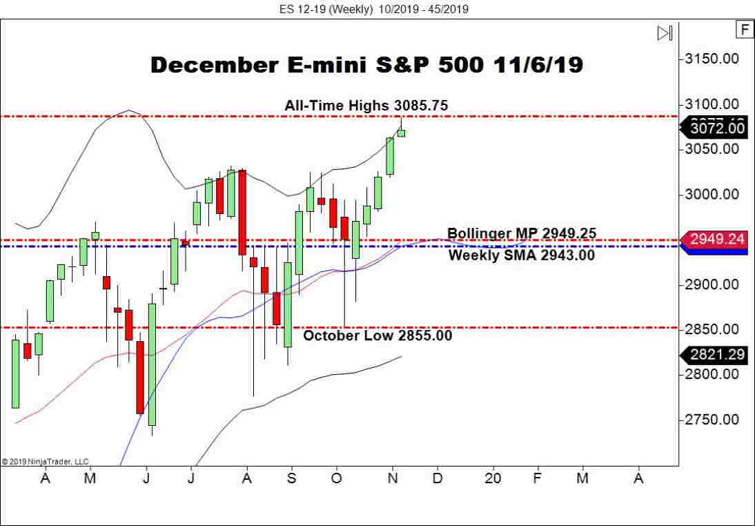 December E-mini S&P 500 Futures (ES), Weekly Chart