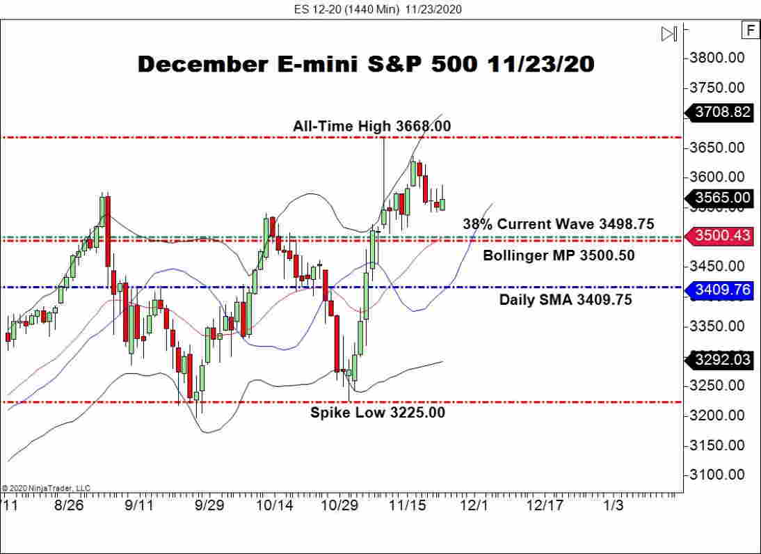 December E-mini S&P 500 Futures (ES), Daily Chart