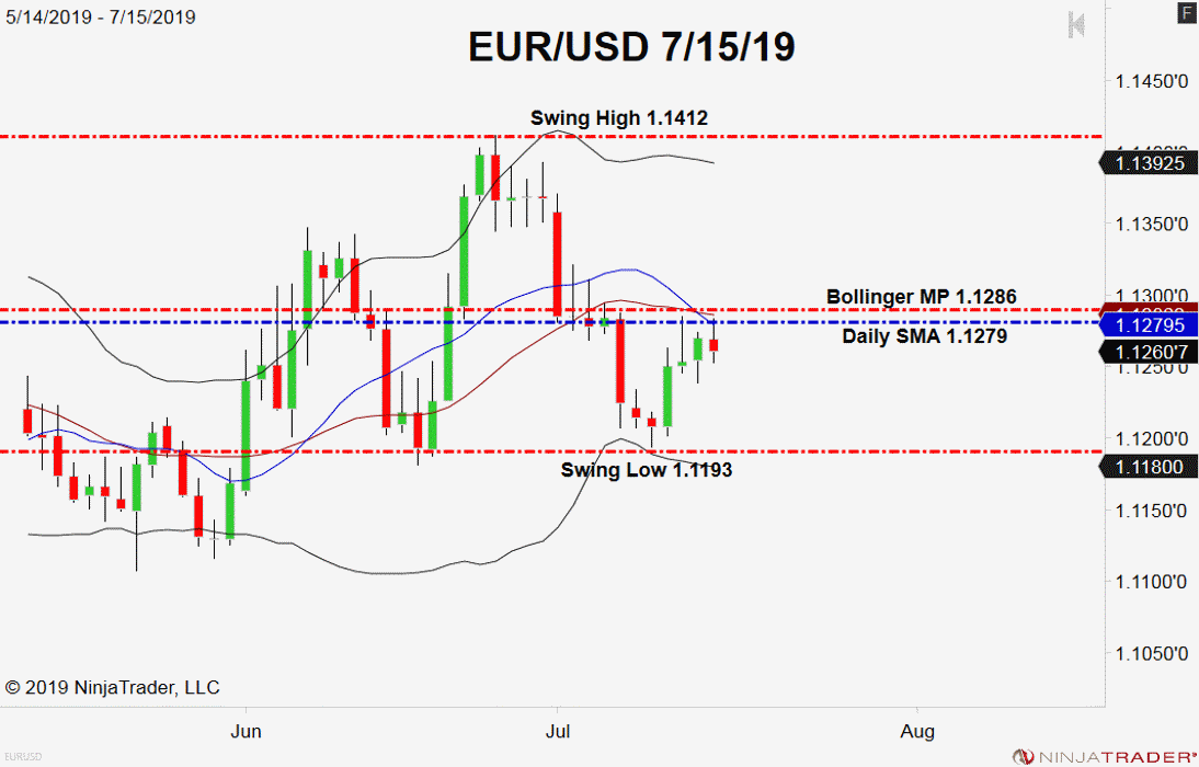 Eurusd forex news today