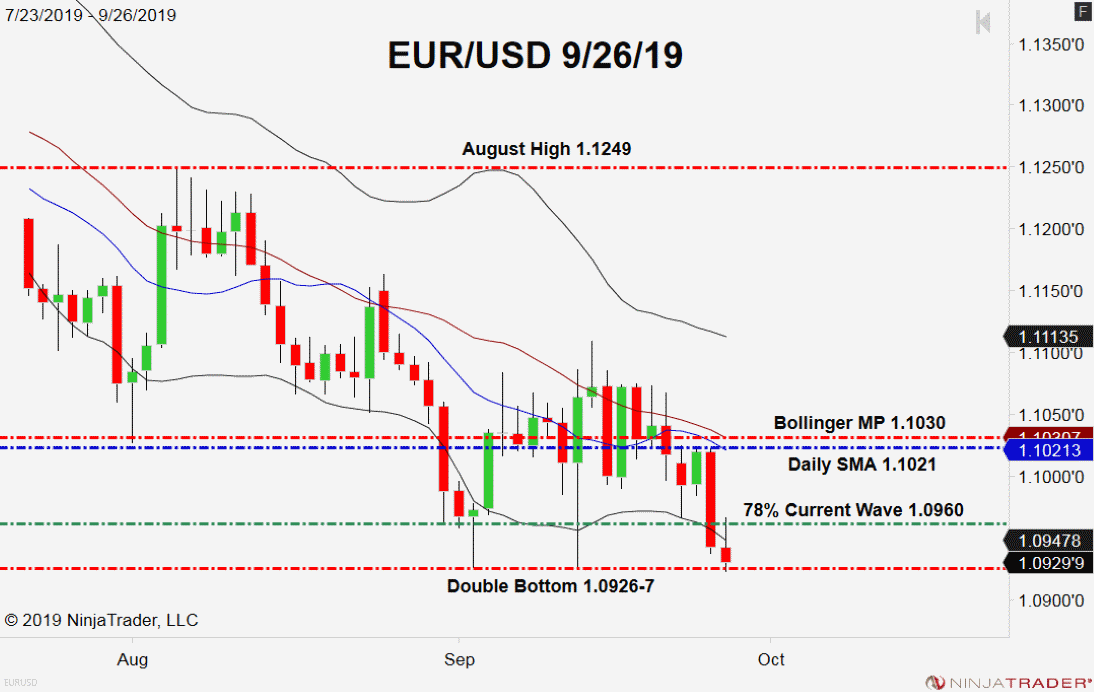 EUR/USD Tests Key DoubleBottom Forex News by FX Leaders