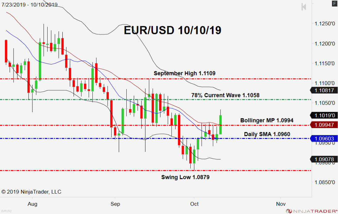 EUR/USD, Daily Chart