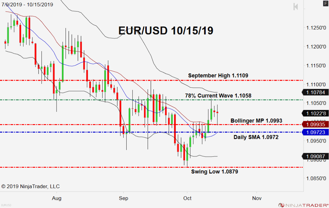 EUR/USD, Daily Chart
