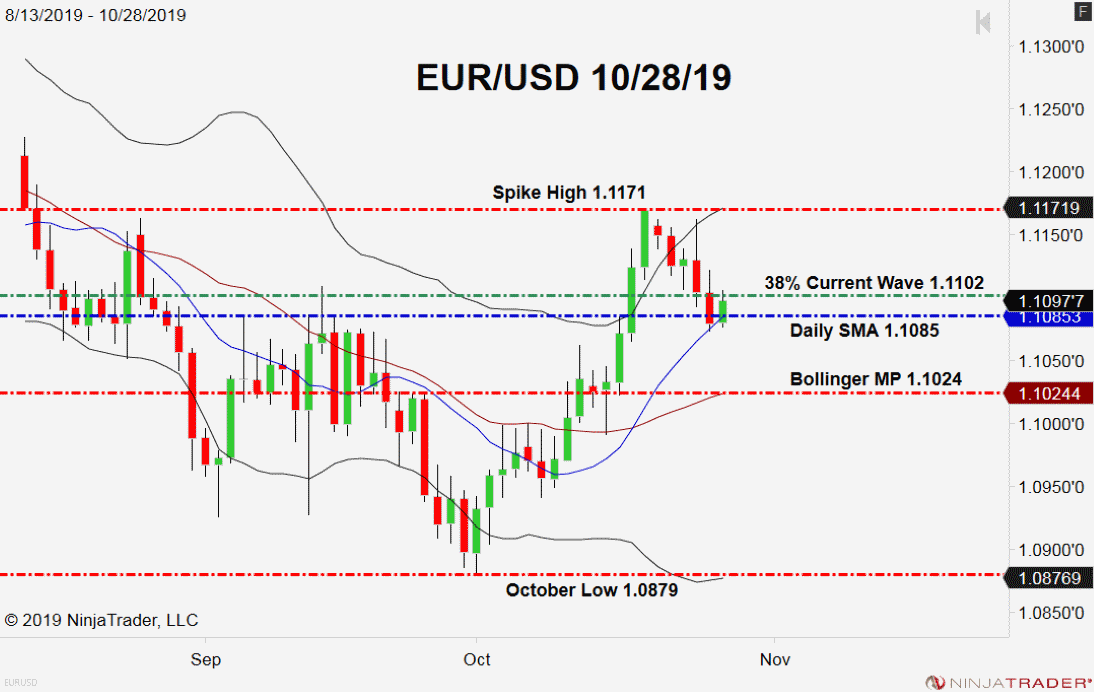 EUR/USD, Daily Chart