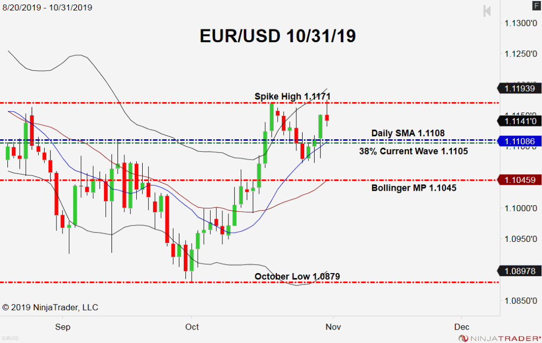 EUR/USD, Daily Chart