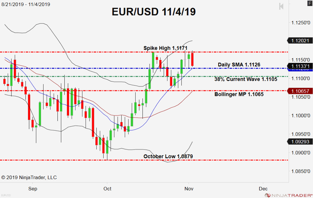 EUR/USD, Daily Chart