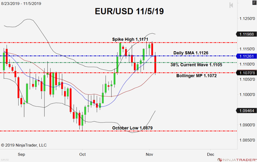 EUR/USD, Daily Chart